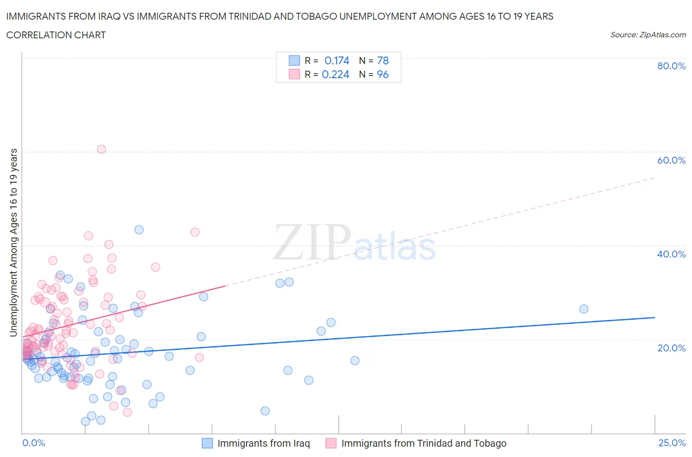 Immigrants from Iraq vs Immigrants from Trinidad and Tobago Unemployment Among Ages 16 to 19 years