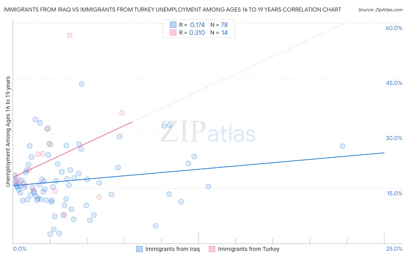 Immigrants from Iraq vs Immigrants from Turkey Unemployment Among Ages 16 to 19 years