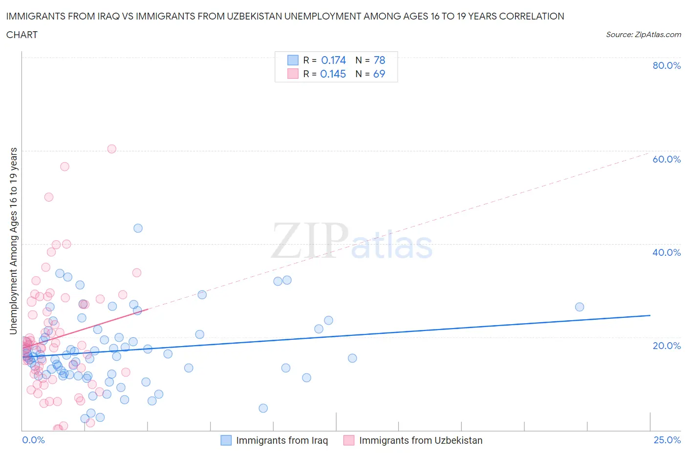 Immigrants from Iraq vs Immigrants from Uzbekistan Unemployment Among Ages 16 to 19 years