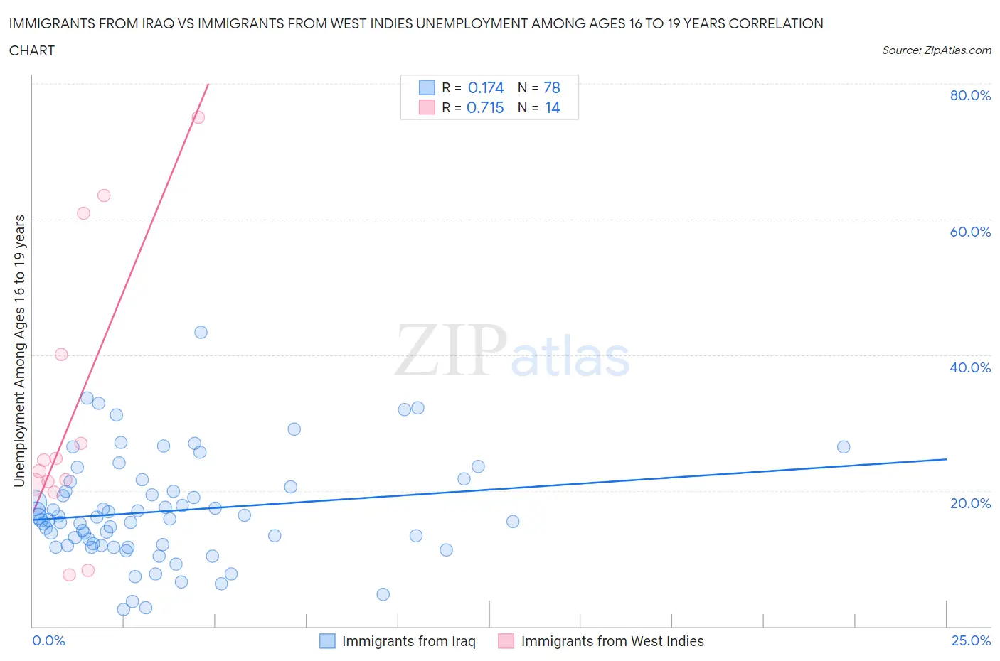 Immigrants from Iraq vs Immigrants from West Indies Unemployment Among Ages 16 to 19 years