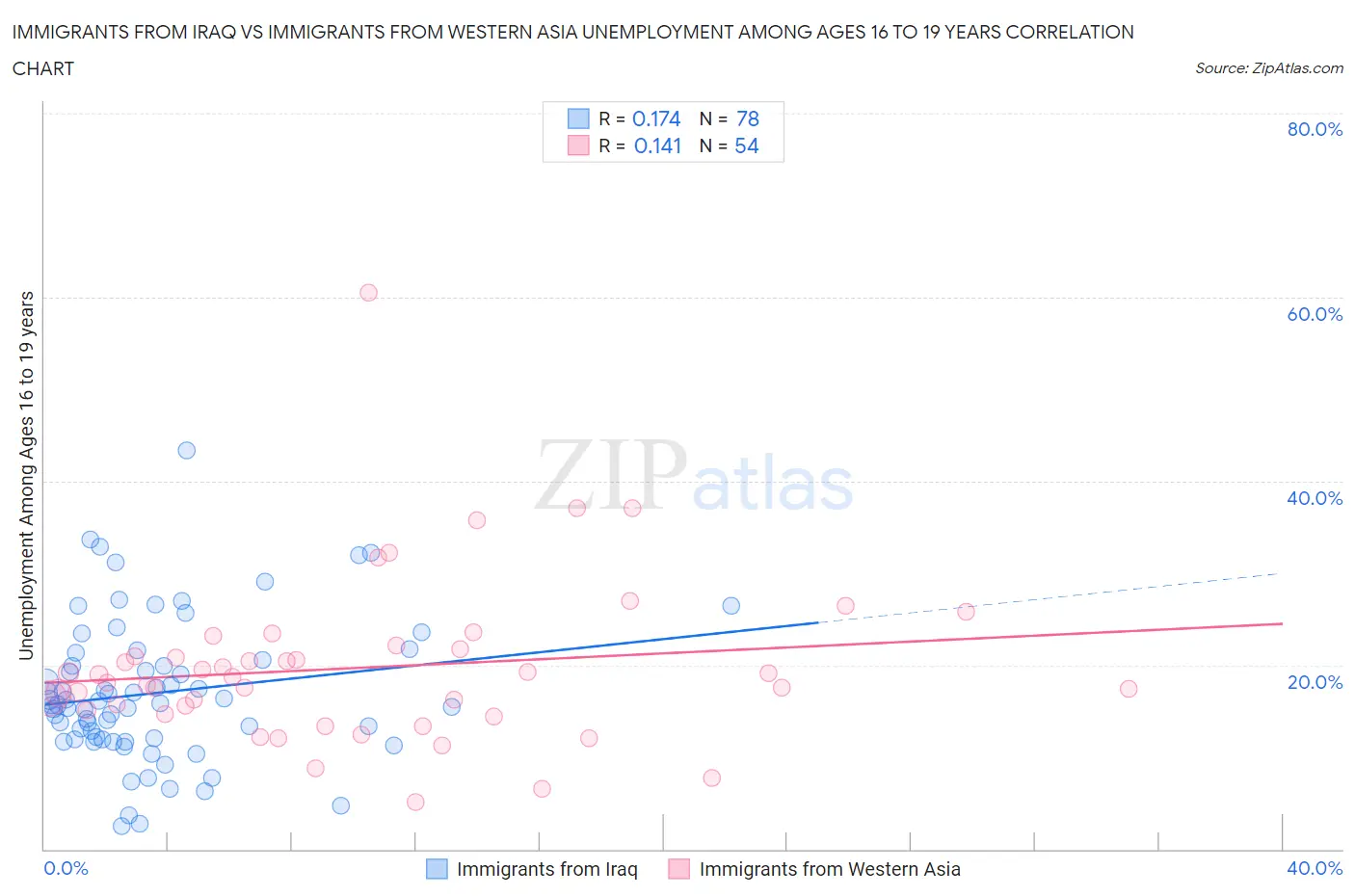 Immigrants from Iraq vs Immigrants from Western Asia Unemployment Among Ages 16 to 19 years
