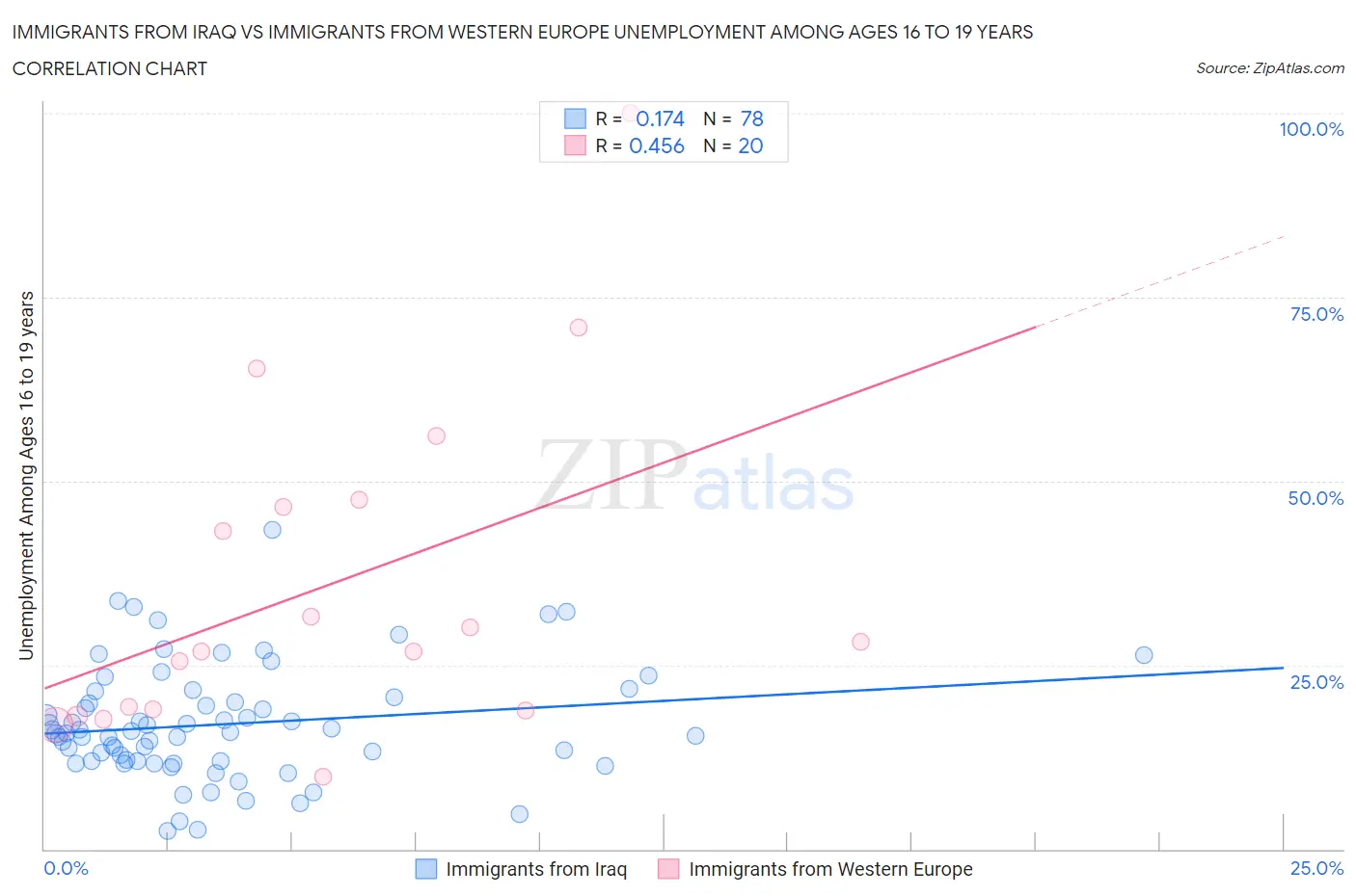 Immigrants from Iraq vs Immigrants from Western Europe Unemployment Among Ages 16 to 19 years