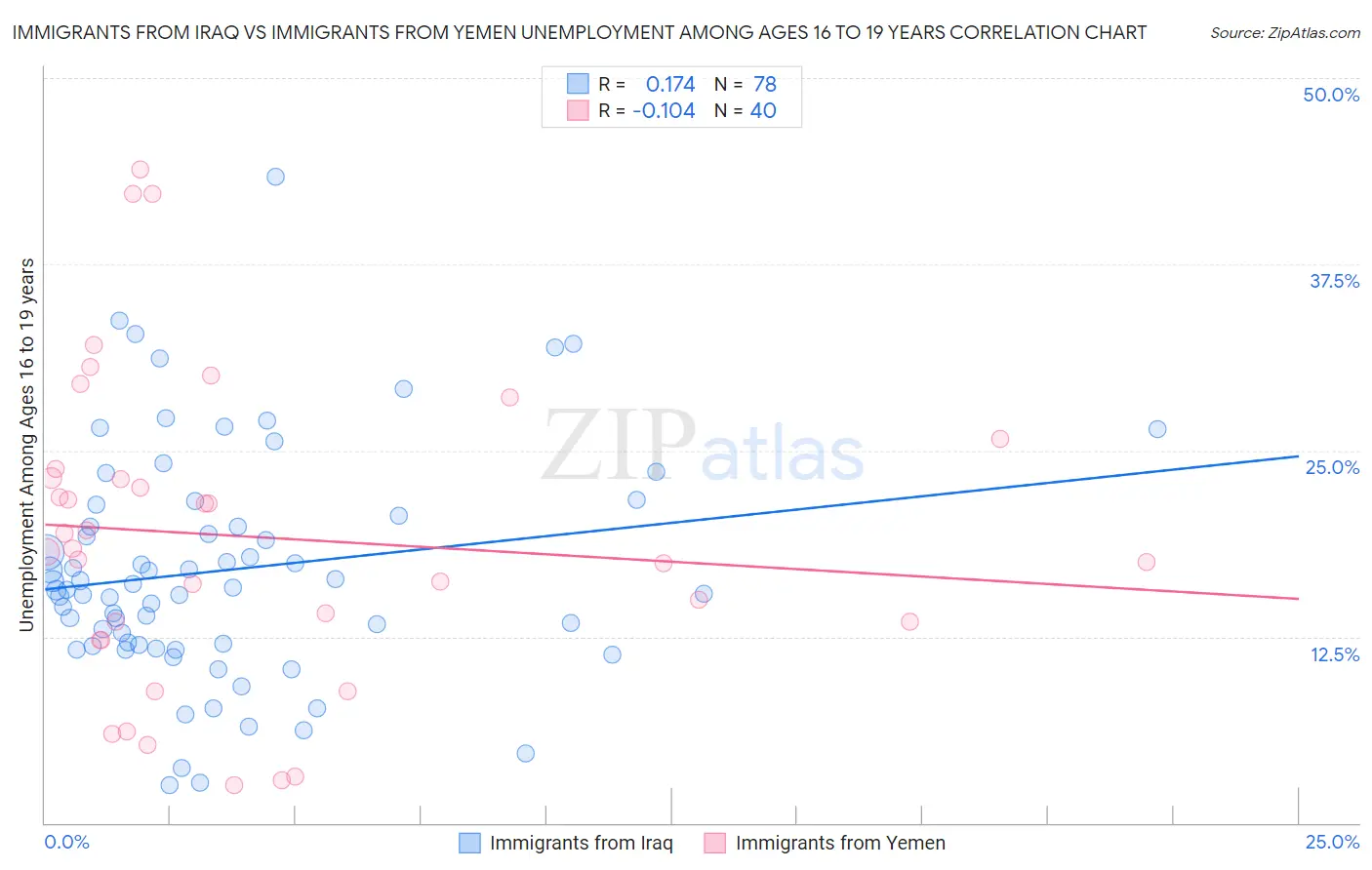 Immigrants from Iraq vs Immigrants from Yemen Unemployment Among Ages 16 to 19 years