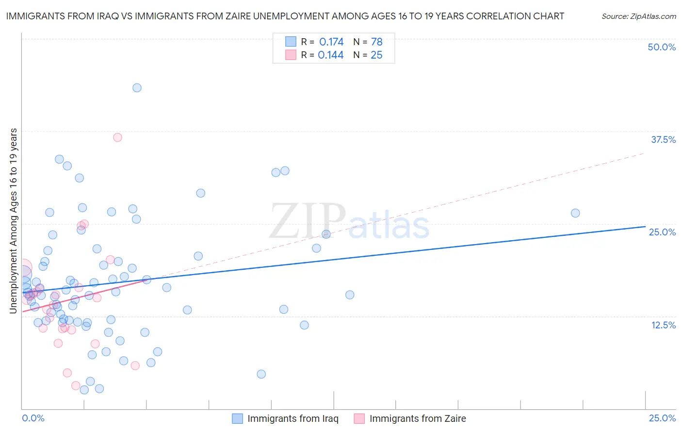 Immigrants from Iraq vs Immigrants from Zaire Unemployment Among Ages 16 to 19 years