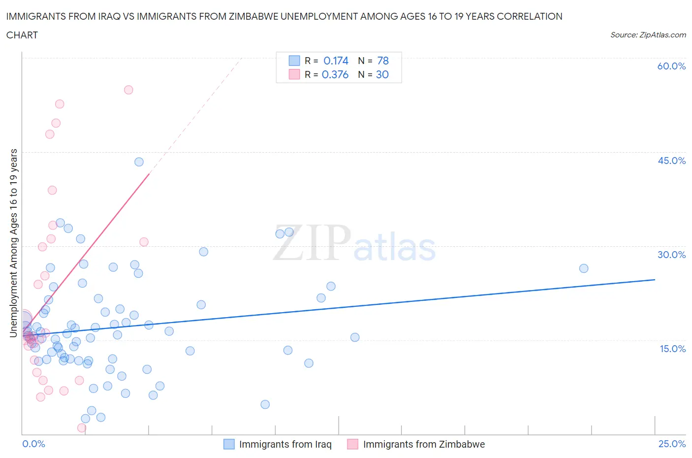 Immigrants from Iraq vs Immigrants from Zimbabwe Unemployment Among Ages 16 to 19 years