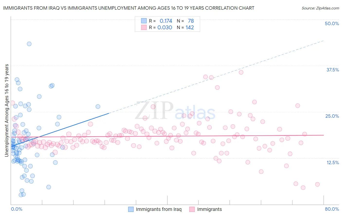 Immigrants from Iraq vs Immigrants Unemployment Among Ages 16 to 19 years
