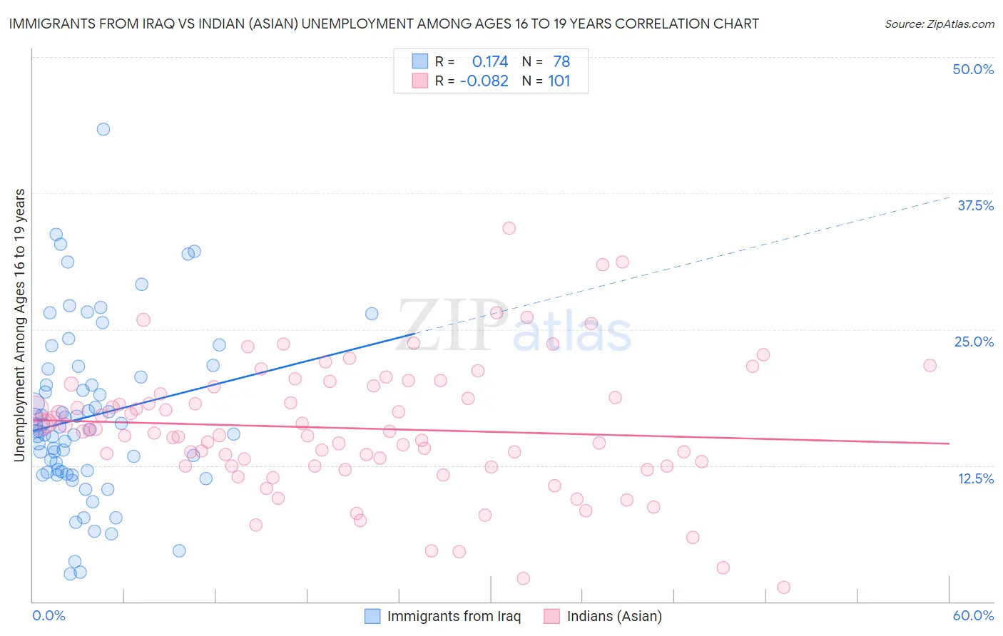 Immigrants from Iraq vs Indian (Asian) Unemployment Among Ages 16 to 19 years