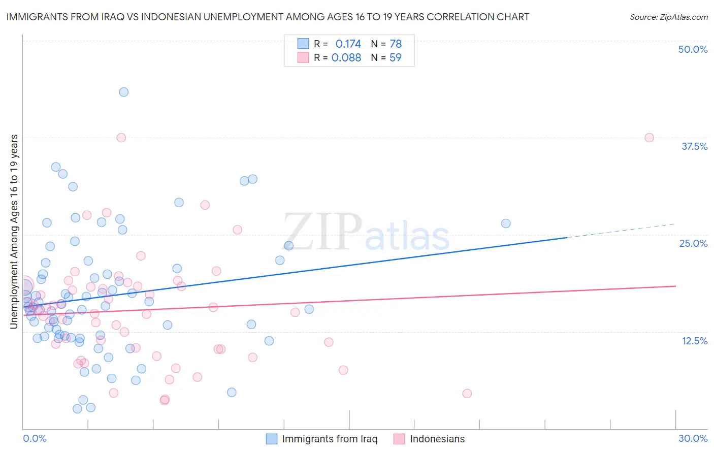 Immigrants from Iraq vs Indonesian Unemployment Among Ages 16 to 19 years