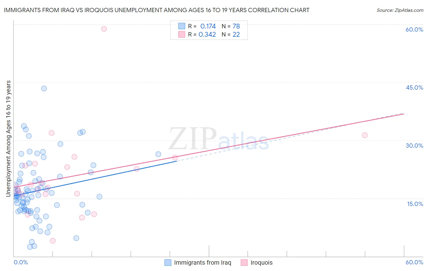 Immigrants from Iraq vs Iroquois Unemployment Among Ages 16 to 19 years