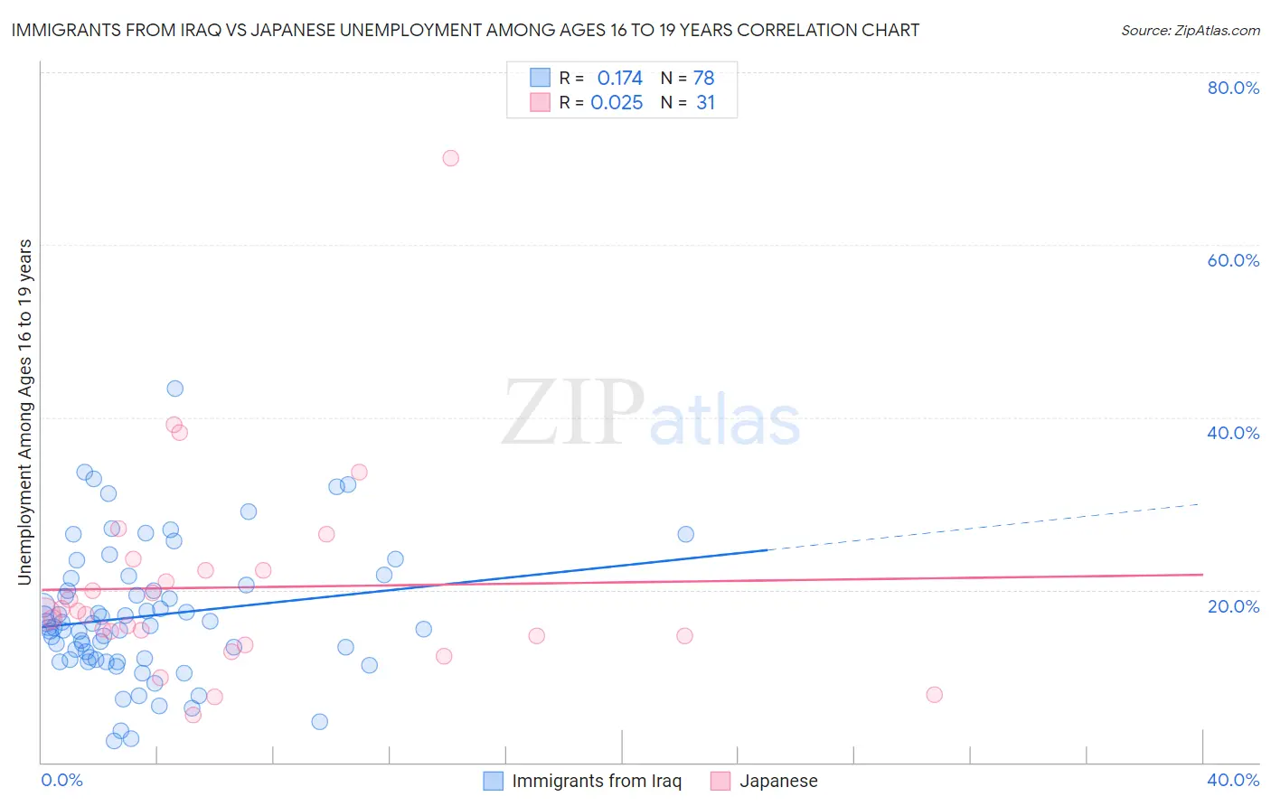 Immigrants from Iraq vs Japanese Unemployment Among Ages 16 to 19 years