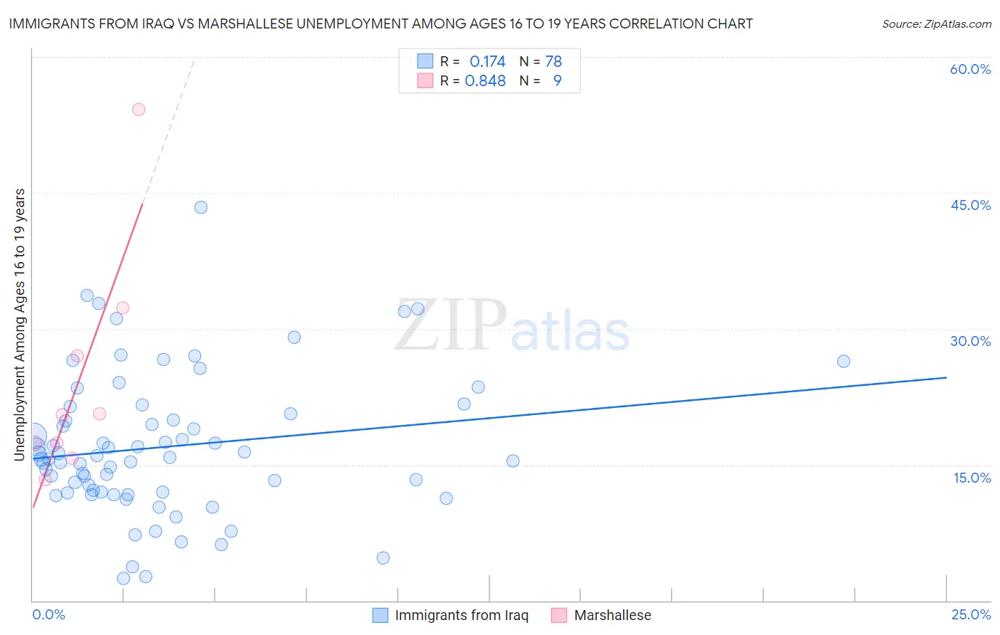 Immigrants from Iraq vs Marshallese Unemployment Among Ages 16 to 19 years