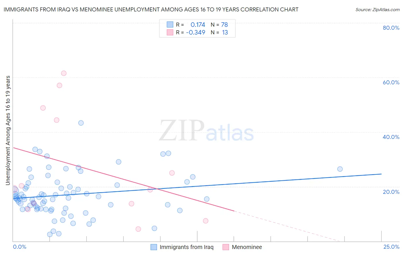 Immigrants from Iraq vs Menominee Unemployment Among Ages 16 to 19 years