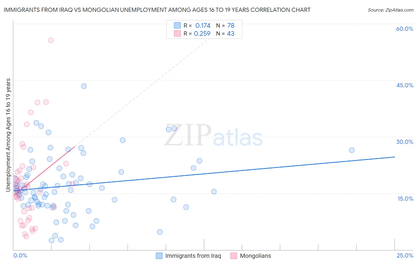 Immigrants from Iraq vs Mongolian Unemployment Among Ages 16 to 19 years