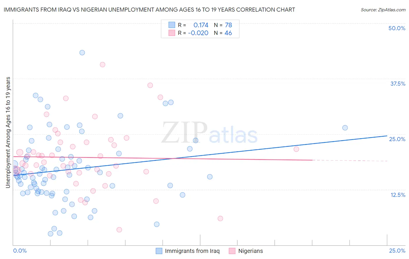 Immigrants from Iraq vs Nigerian Unemployment Among Ages 16 to 19 years
