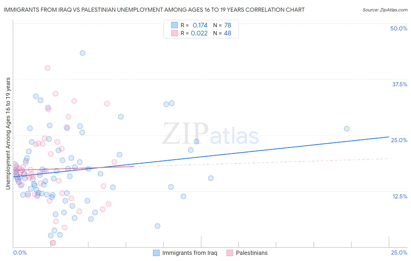 Immigrants from Iraq vs Palestinian Unemployment Among Ages 16 to 19 years