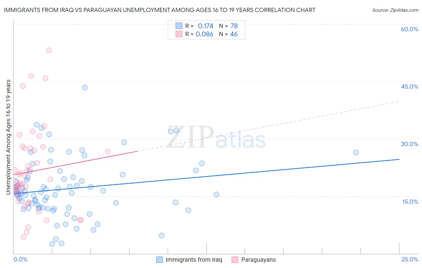 Immigrants from Iraq vs Paraguayan Unemployment Among Ages 16 to 19 years