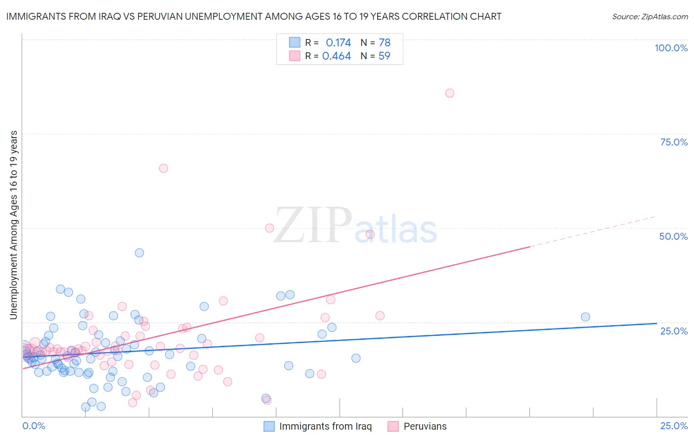 Immigrants from Iraq vs Peruvian Unemployment Among Ages 16 to 19 years