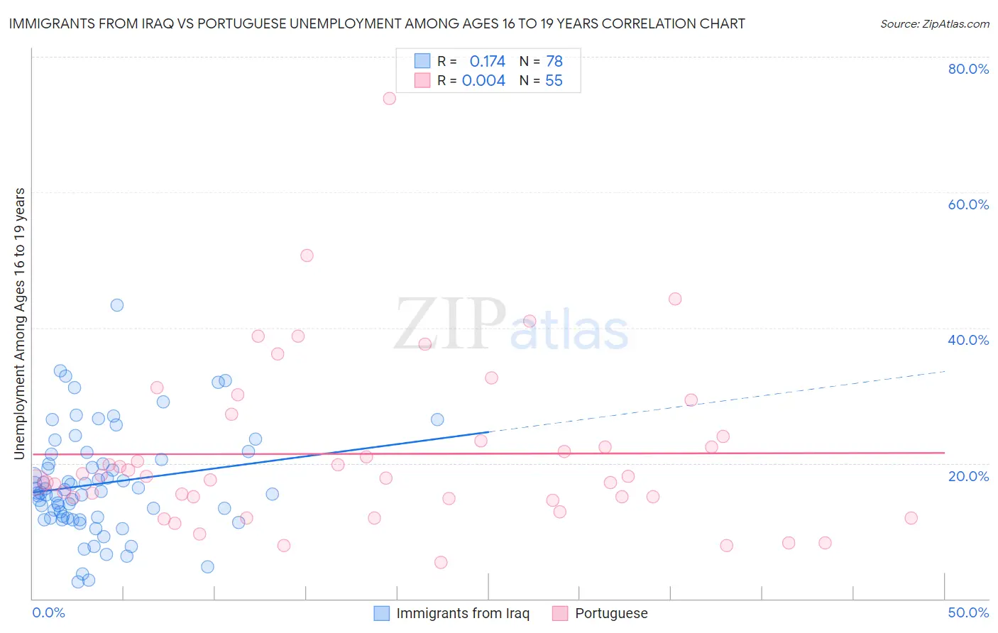 Immigrants from Iraq vs Portuguese Unemployment Among Ages 16 to 19 years