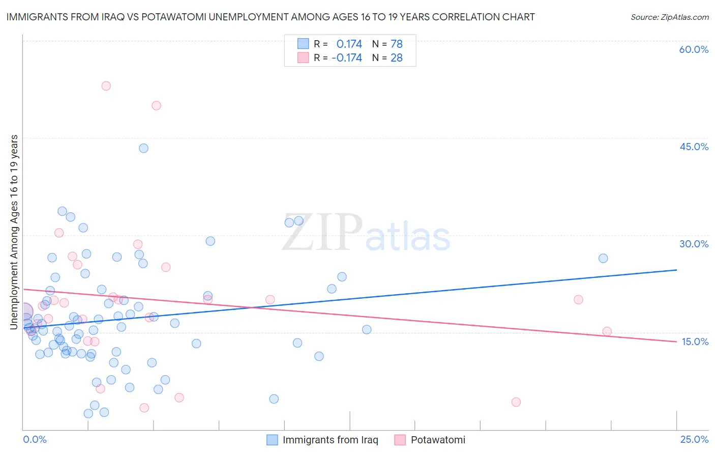 Immigrants from Iraq vs Potawatomi Unemployment Among Ages 16 to 19 years