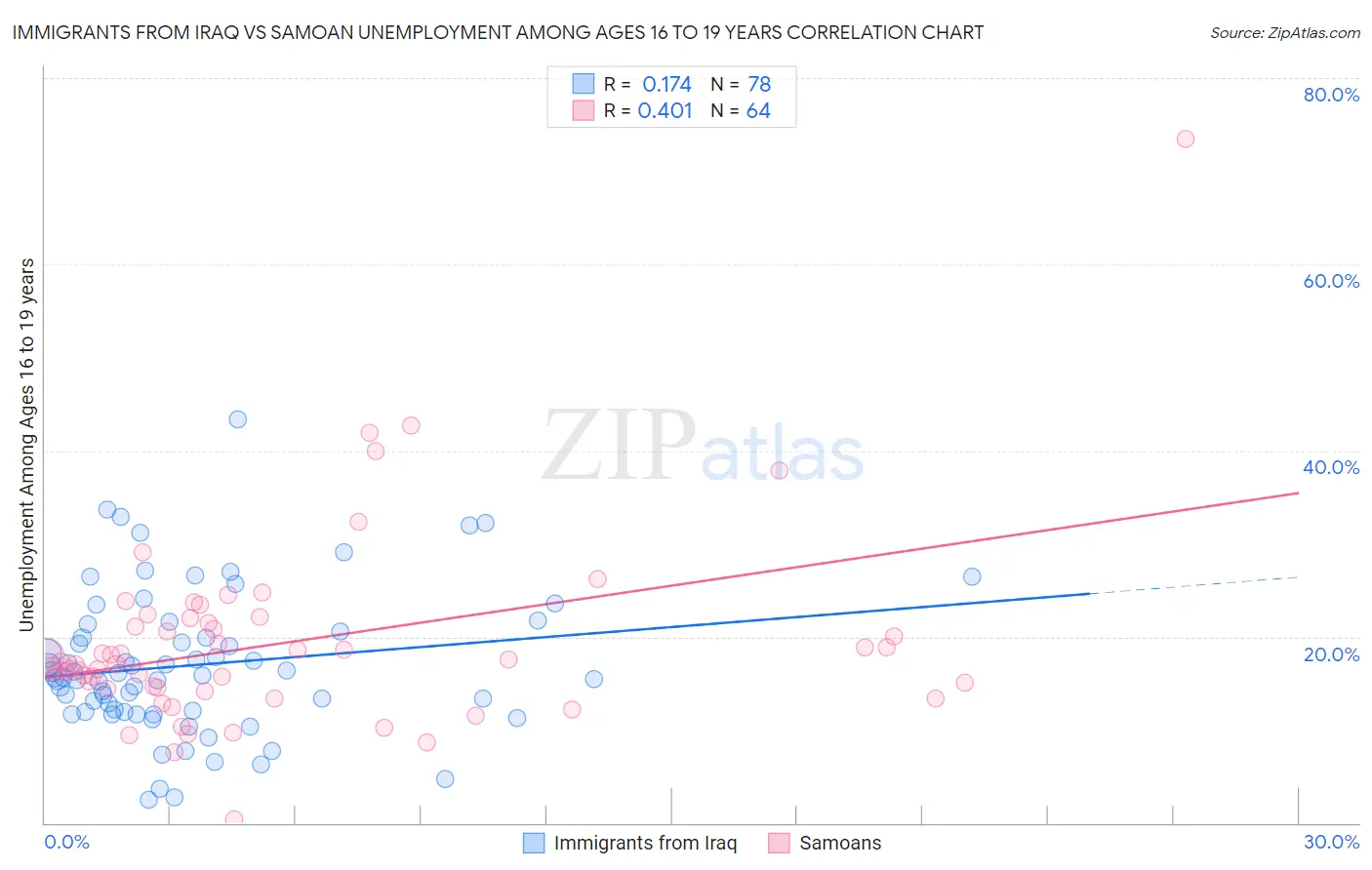 Immigrants from Iraq vs Samoan Unemployment Among Ages 16 to 19 years