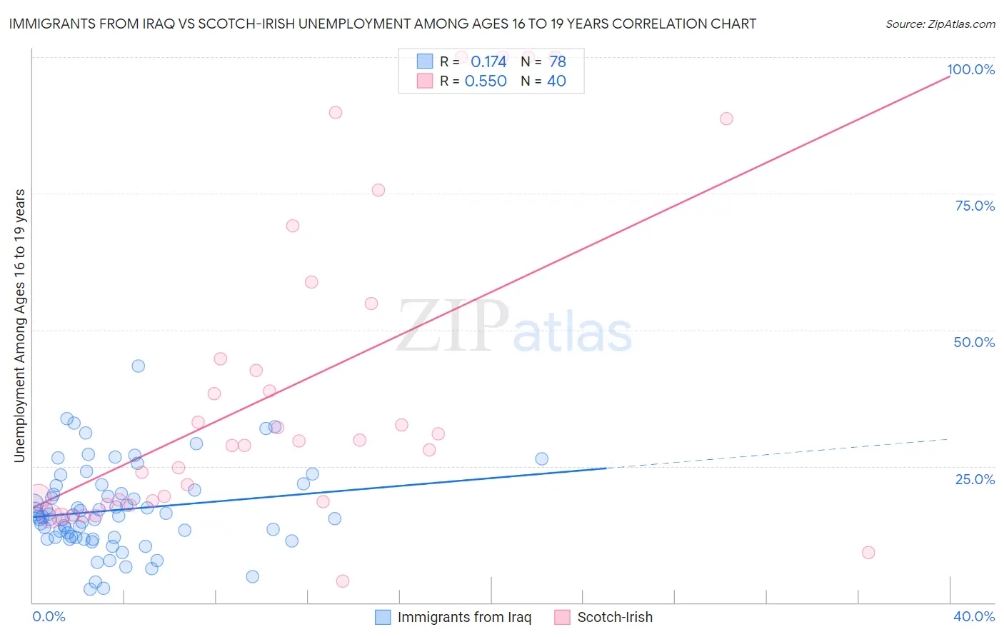 Immigrants from Iraq vs Scotch-Irish Unemployment Among Ages 16 to 19 years