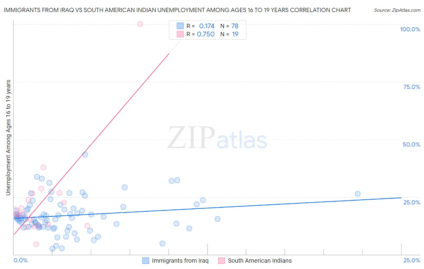 Immigrants from Iraq vs South American Indian Unemployment Among Ages 16 to 19 years