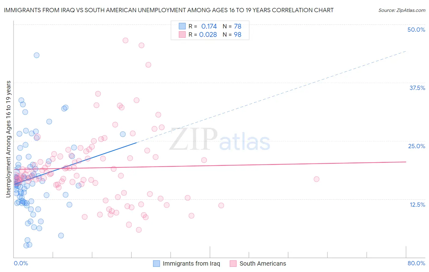 Immigrants from Iraq vs South American Unemployment Among Ages 16 to 19 years