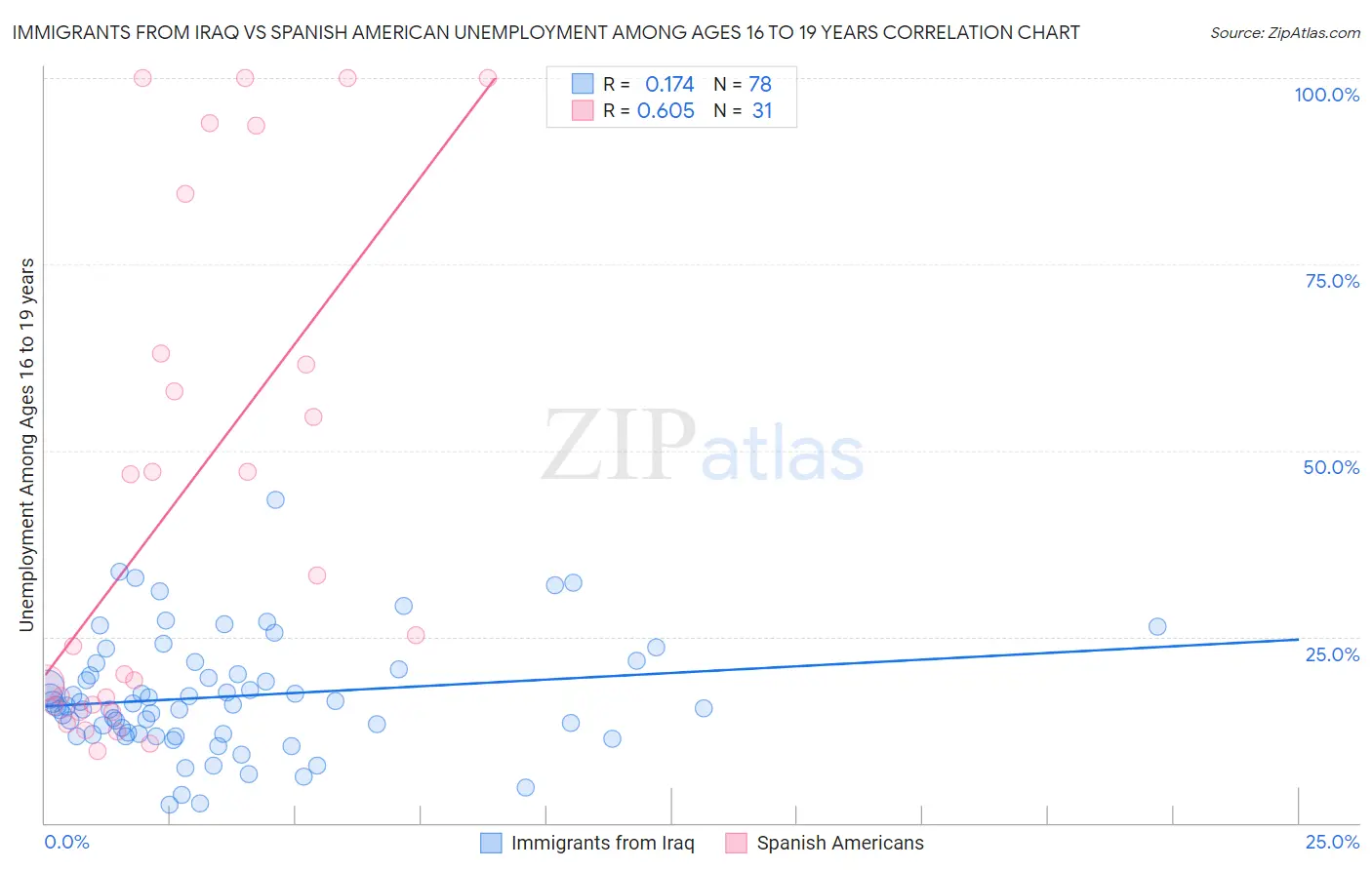 Immigrants from Iraq vs Spanish American Unemployment Among Ages 16 to 19 years