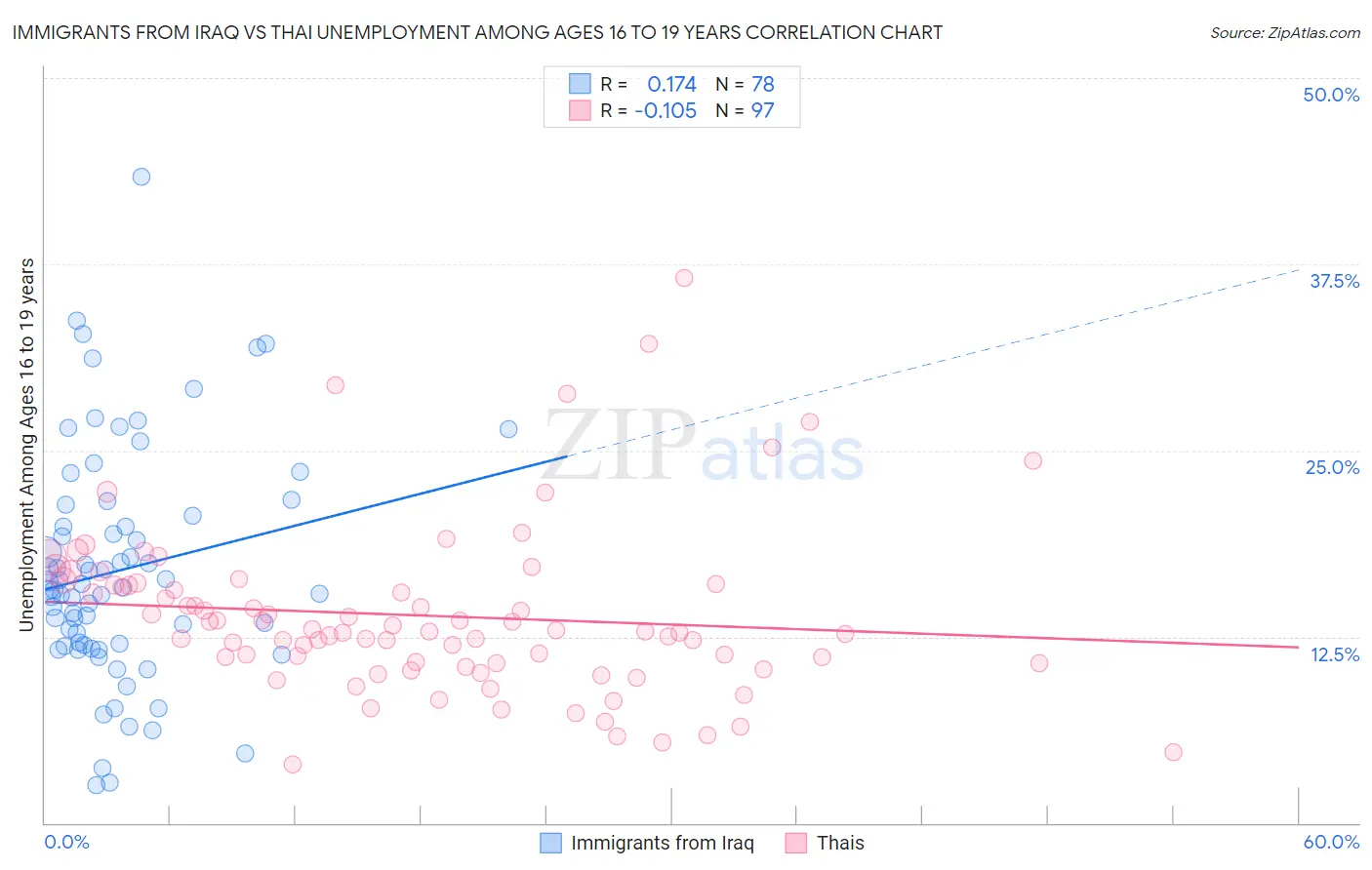 Immigrants from Iraq vs Thai Unemployment Among Ages 16 to 19 years