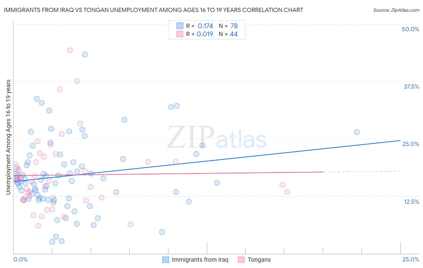 Immigrants from Iraq vs Tongan Unemployment Among Ages 16 to 19 years