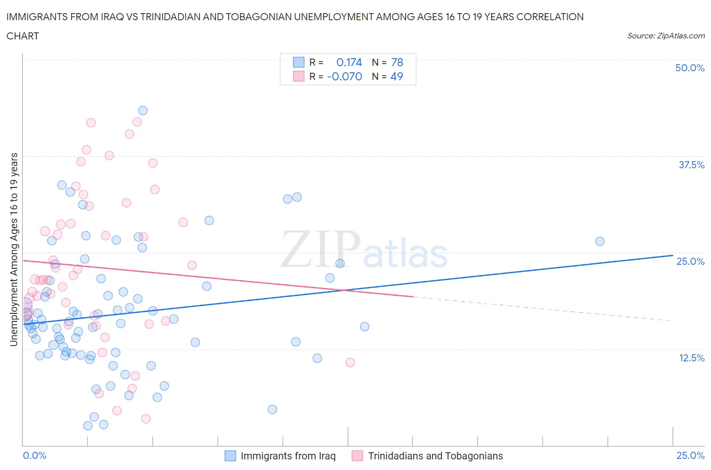 Immigrants from Iraq vs Trinidadian and Tobagonian Unemployment Among Ages 16 to 19 years