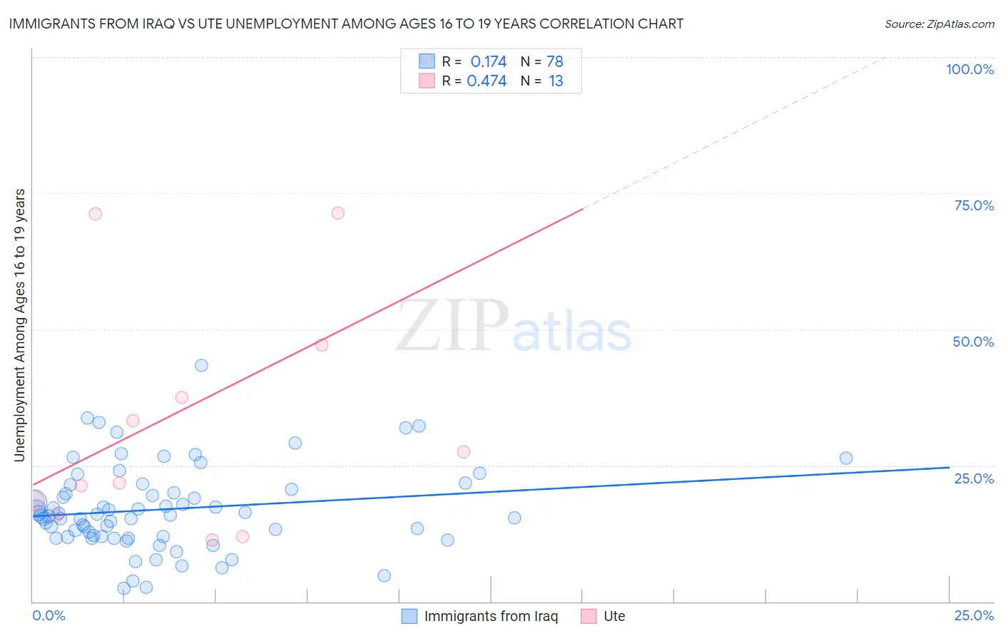 Immigrants from Iraq vs Ute Unemployment Among Ages 16 to 19 years