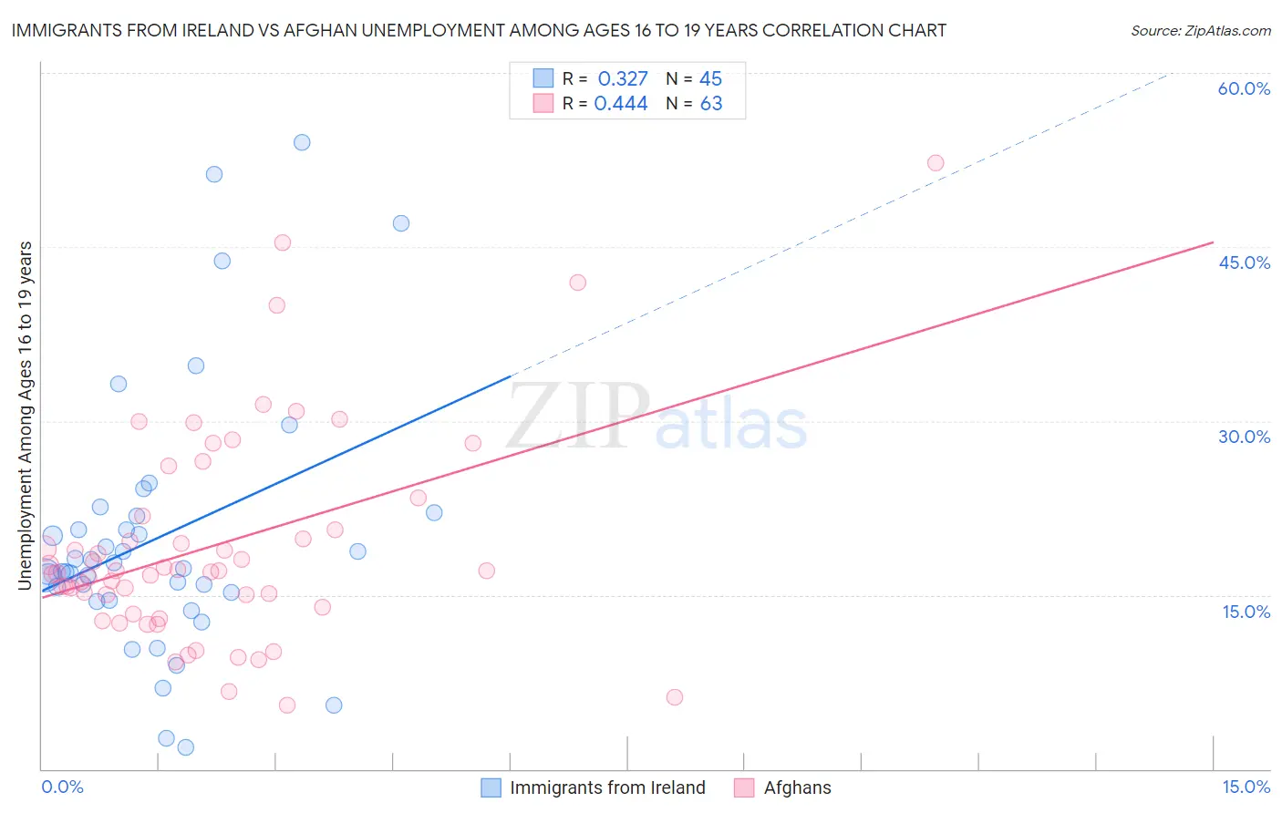 Immigrants from Ireland vs Afghan Unemployment Among Ages 16 to 19 years