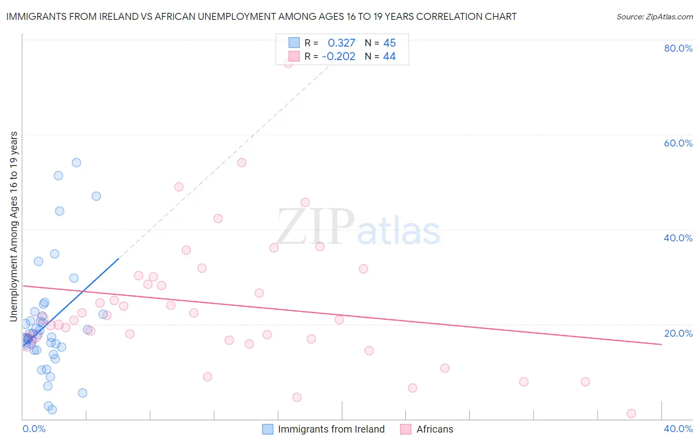 Immigrants from Ireland vs African Unemployment Among Ages 16 to 19 years