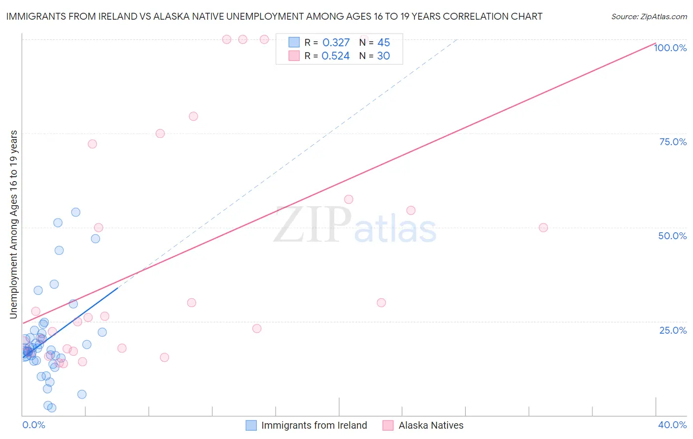 Immigrants from Ireland vs Alaska Native Unemployment Among Ages 16 to 19 years