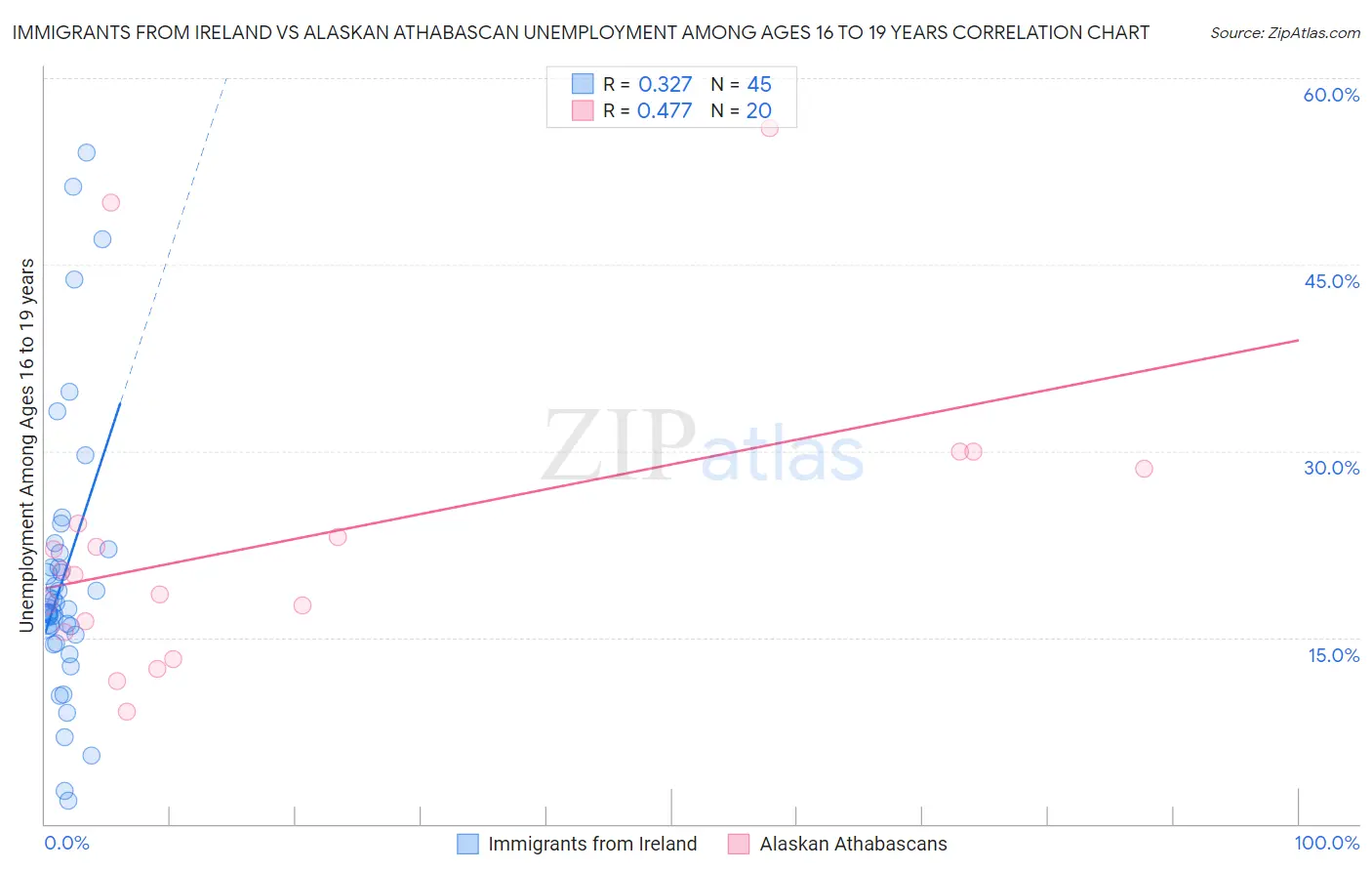 Immigrants from Ireland vs Alaskan Athabascan Unemployment Among Ages 16 to 19 years