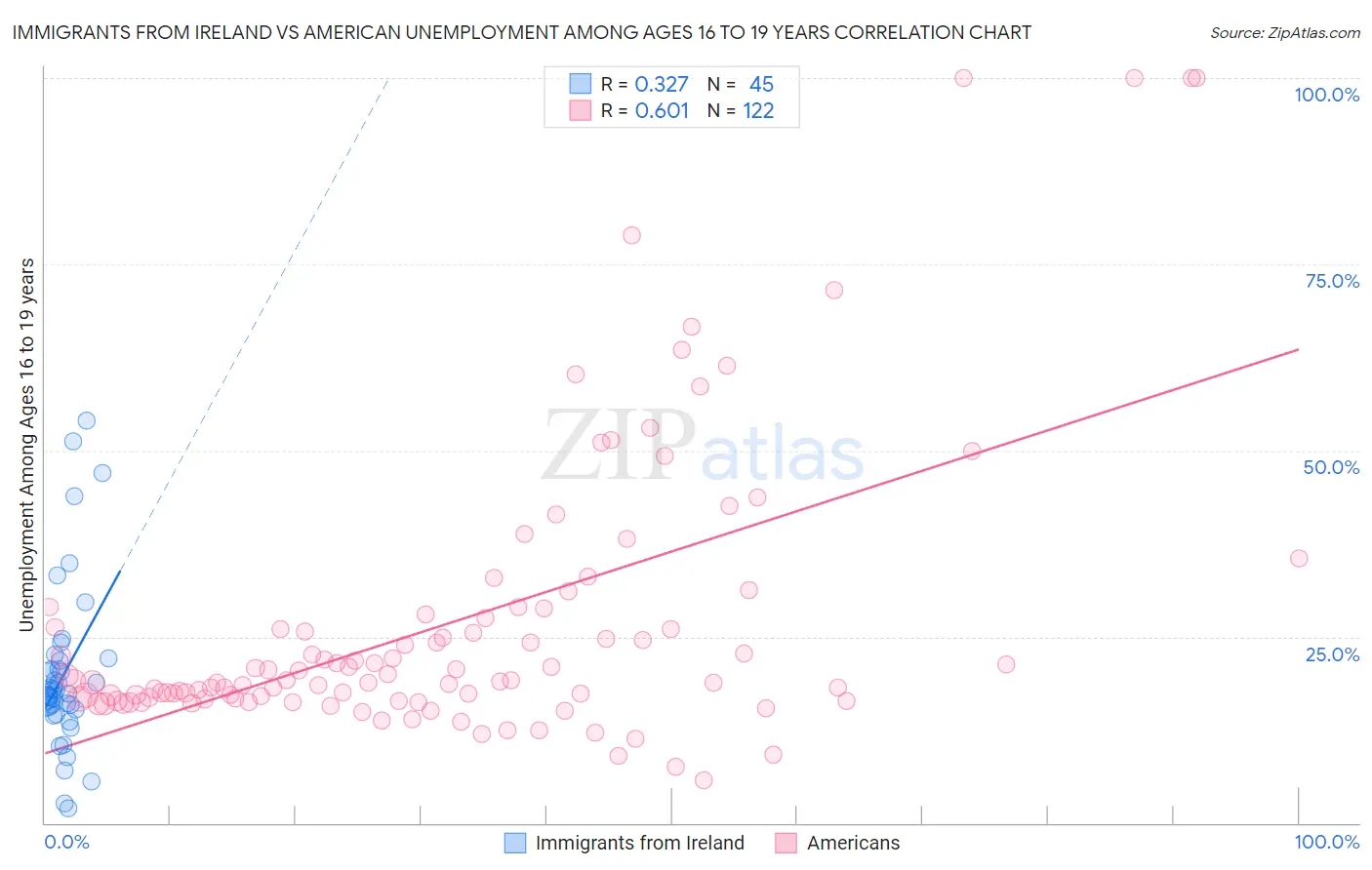 Immigrants from Ireland vs American Unemployment Among Ages 16 to 19 years