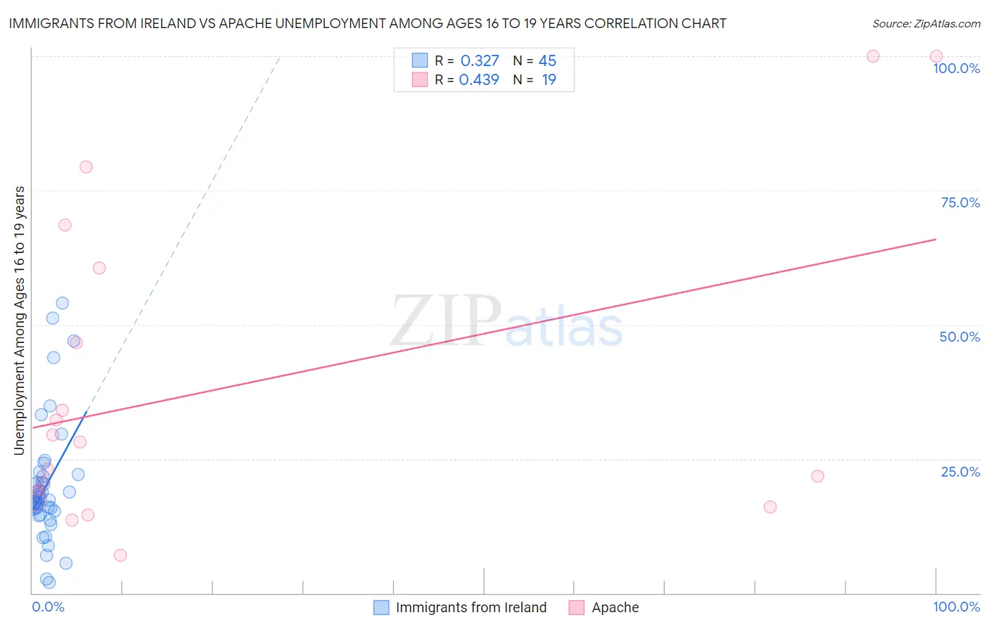 Immigrants from Ireland vs Apache Unemployment Among Ages 16 to 19 years