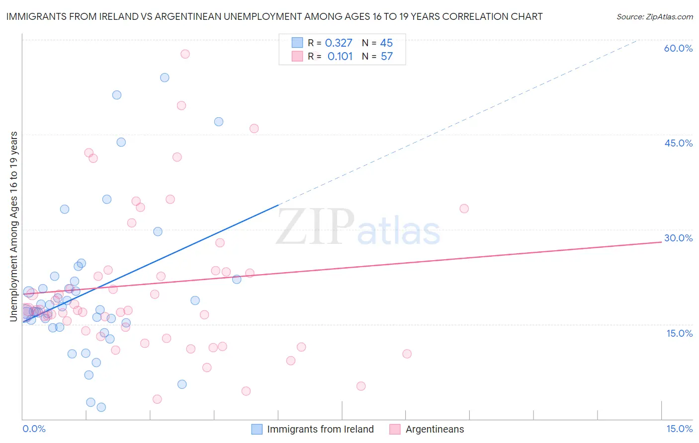 Immigrants from Ireland vs Argentinean Unemployment Among Ages 16 to 19 years