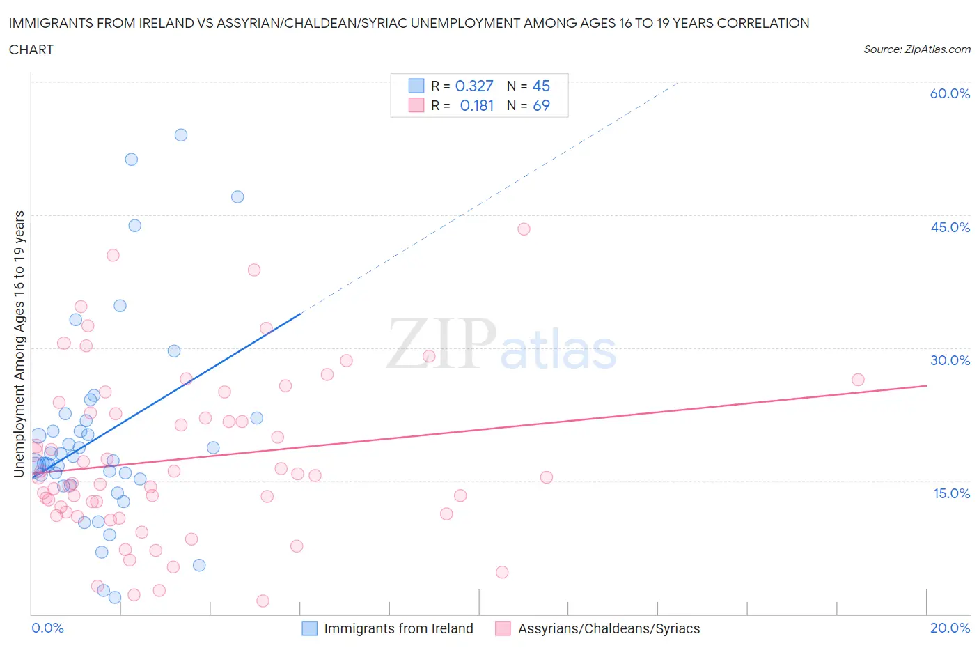 Immigrants from Ireland vs Assyrian/Chaldean/Syriac Unemployment Among Ages 16 to 19 years