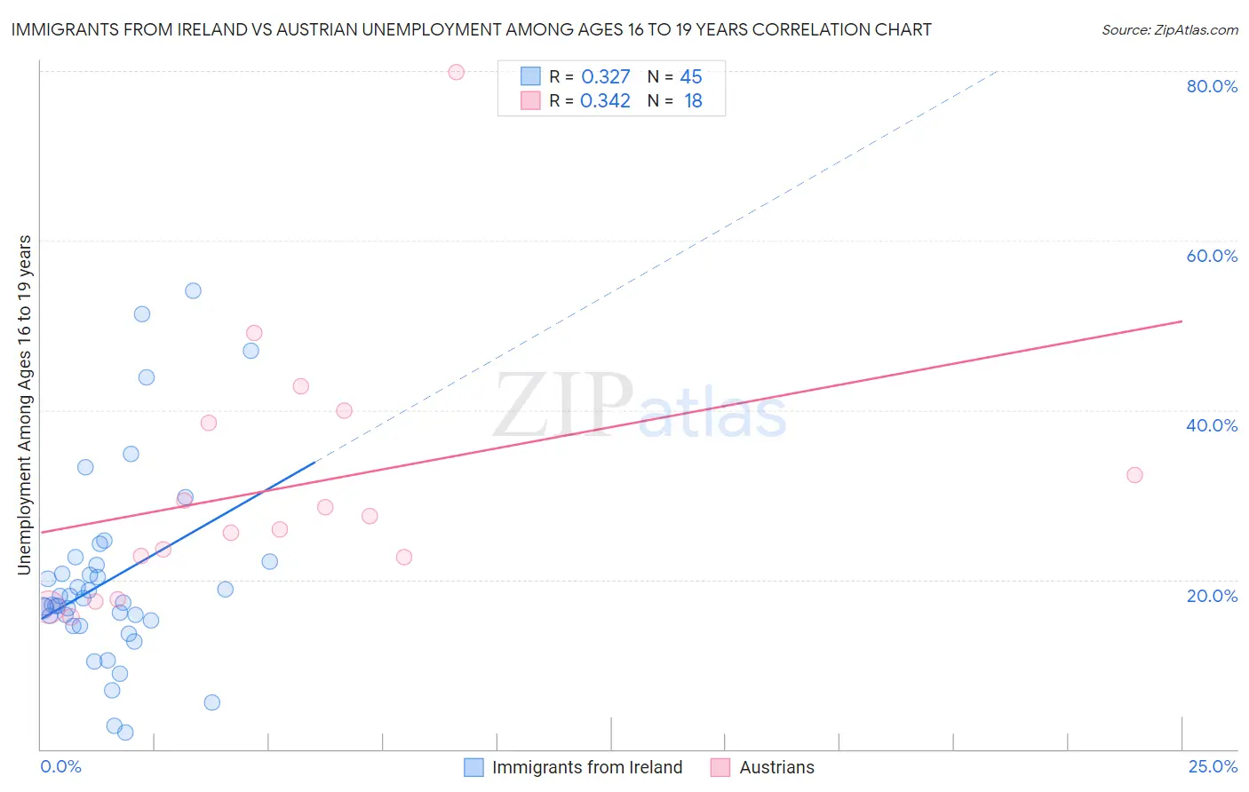 Immigrants from Ireland vs Austrian Unemployment Among Ages 16 to 19 years