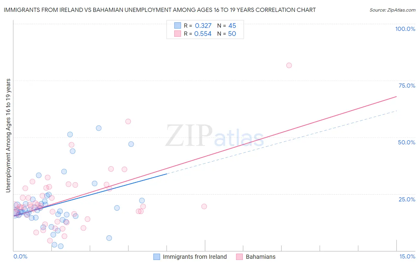 Immigrants from Ireland vs Bahamian Unemployment Among Ages 16 to 19 years