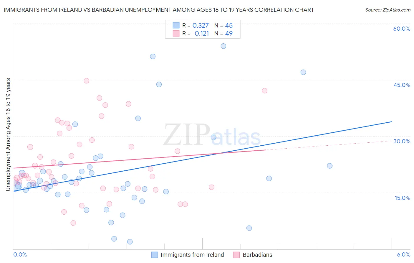 Immigrants from Ireland vs Barbadian Unemployment Among Ages 16 to 19 years