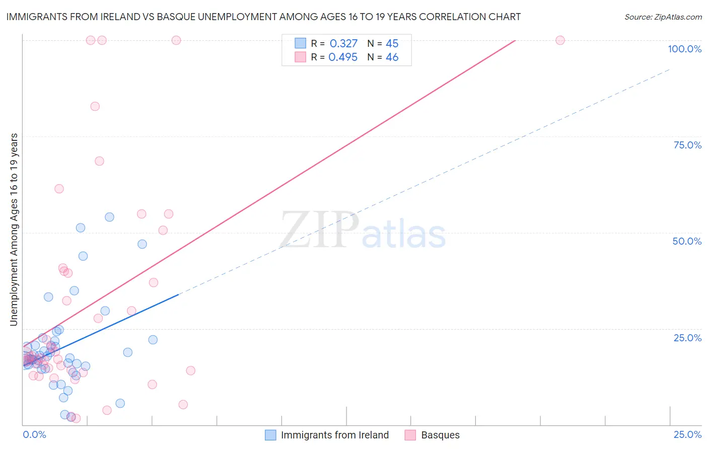 Immigrants from Ireland vs Basque Unemployment Among Ages 16 to 19 years