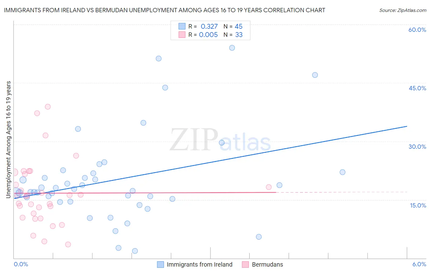 Immigrants from Ireland vs Bermudan Unemployment Among Ages 16 to 19 years