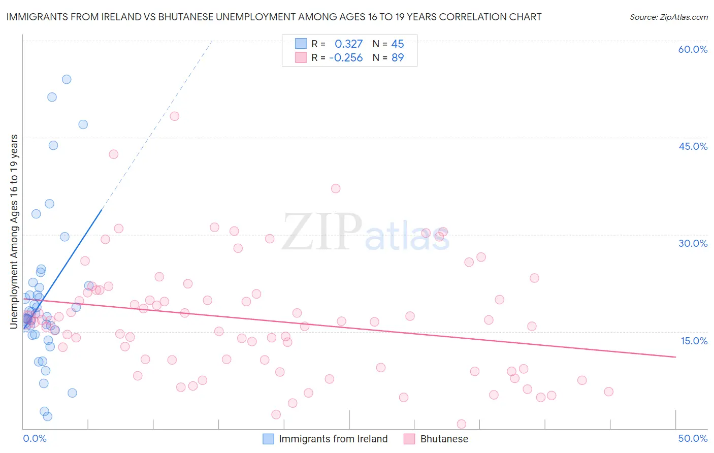 Immigrants from Ireland vs Bhutanese Unemployment Among Ages 16 to 19 years