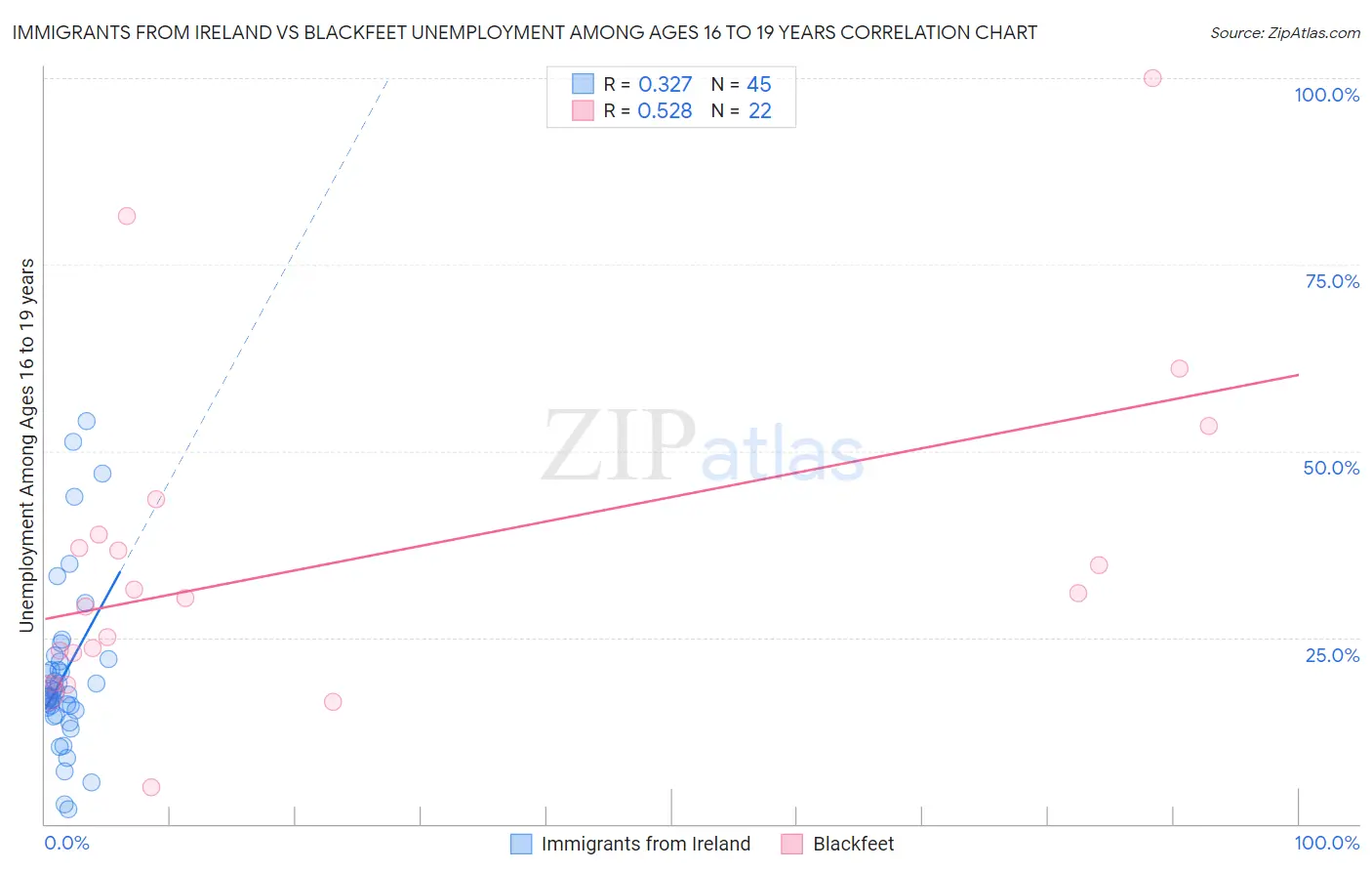 Immigrants from Ireland vs Blackfeet Unemployment Among Ages 16 to 19 years