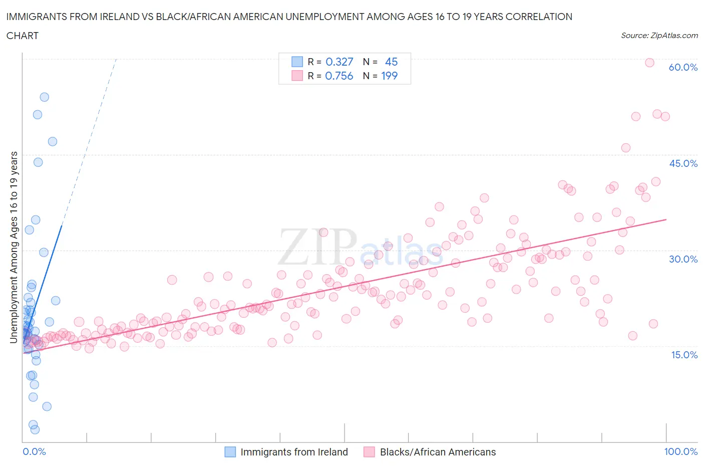 Immigrants from Ireland vs Black/African American Unemployment Among Ages 16 to 19 years