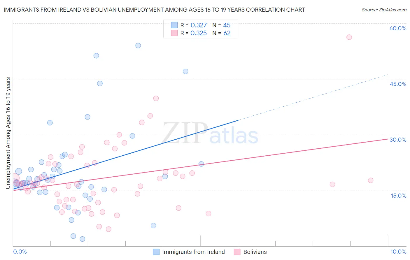 Immigrants from Ireland vs Bolivian Unemployment Among Ages 16 to 19 years