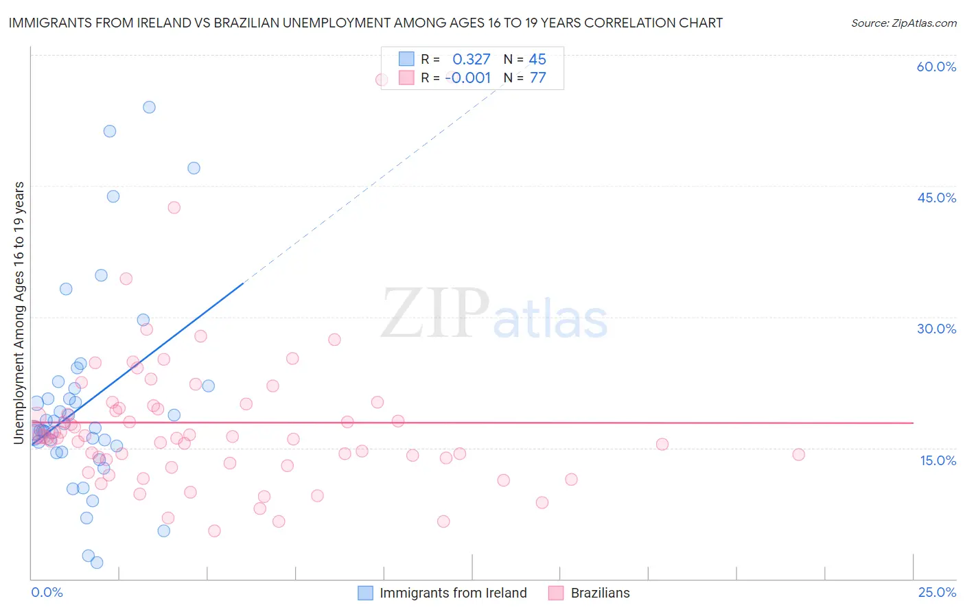 Immigrants from Ireland vs Brazilian Unemployment Among Ages 16 to 19 years